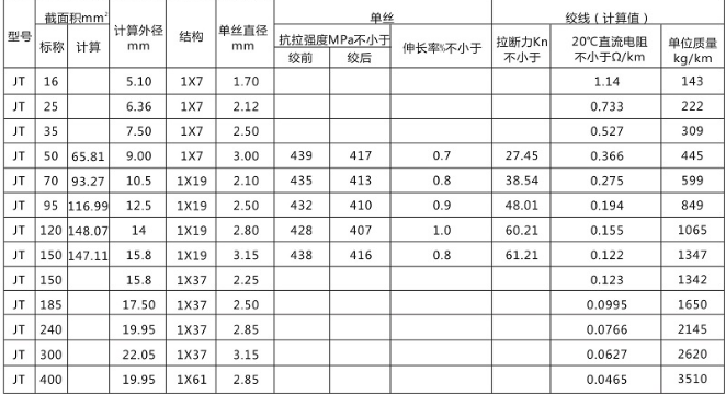 硬銅絞線(xiàn)說(shuō)明